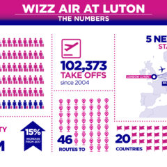 Wizz Air uvodi nove letove sa aerodroma London-Luton