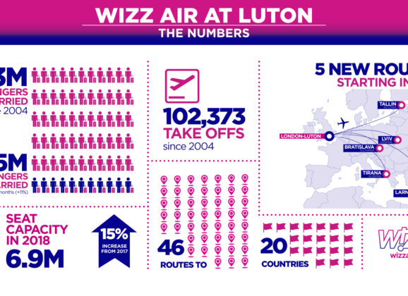 Wizz Air uvodi nove letove sa aerodroma London-Luton